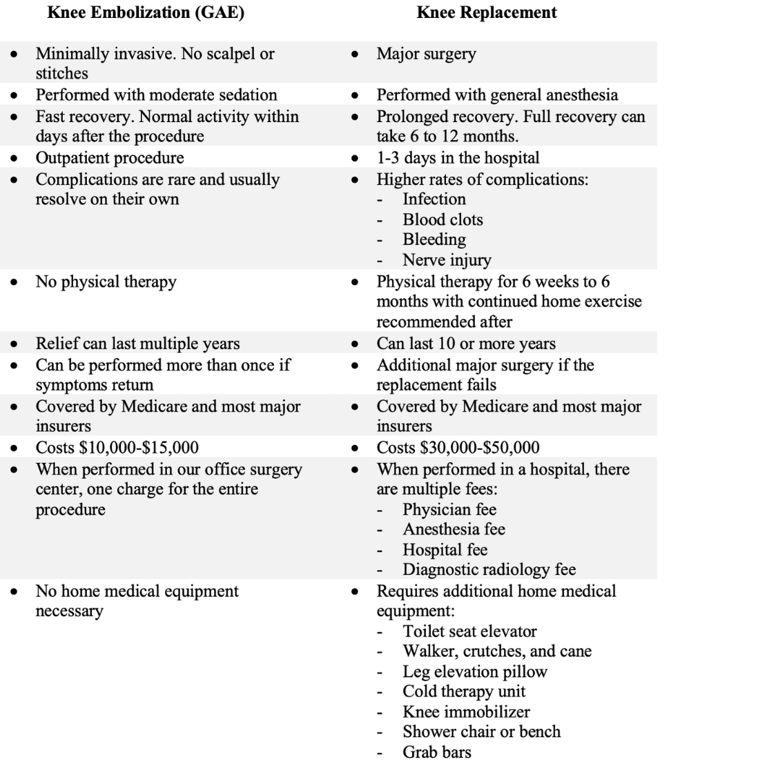 GAE versus total knee arthropl